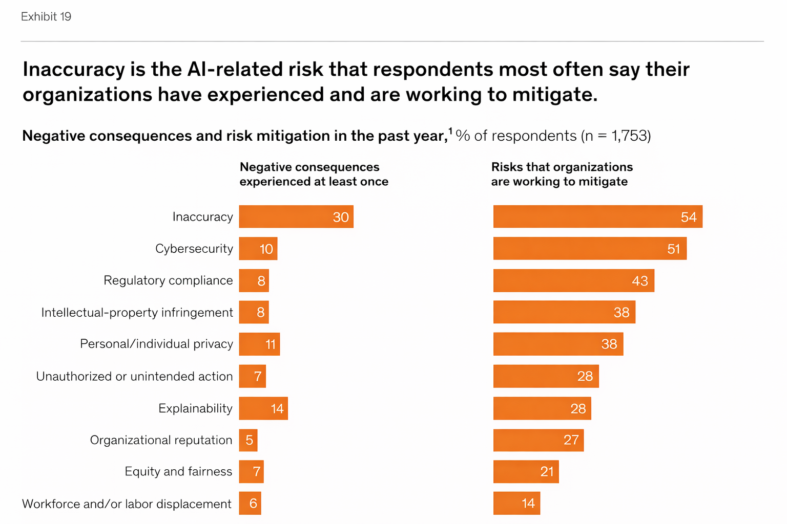 McKinsey State of AI Survey